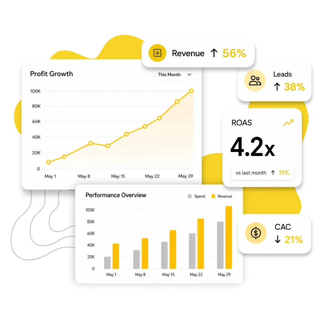 Dashboard showing combined Google Ads, Meta Ads, and GA4 data with upward ROAS trend